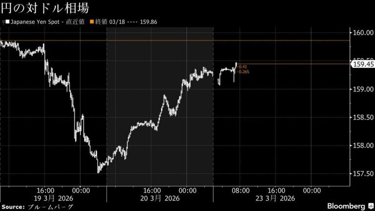 円は対ドルで159円台前半、戦争長期化懸念で米金利上昇－債券下落へ